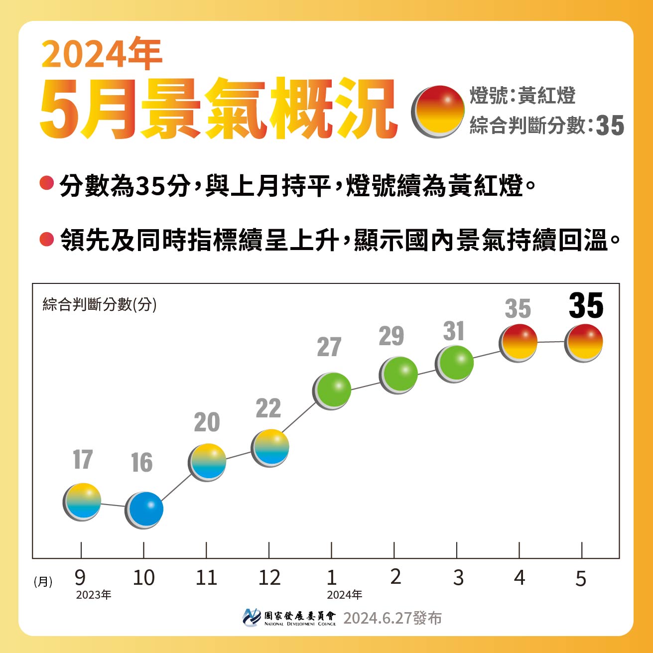 【113年5月景氣燈號】續呈黃紅燈