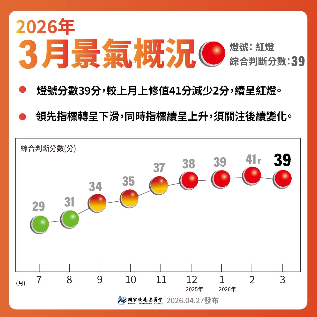 【115年3月景氣燈號】續呈紅燈🔴