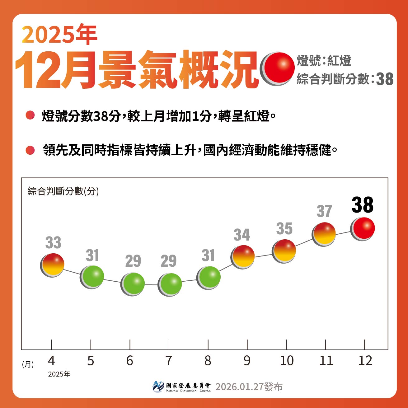 【114年12月景氣燈號】轉呈紅燈🔴