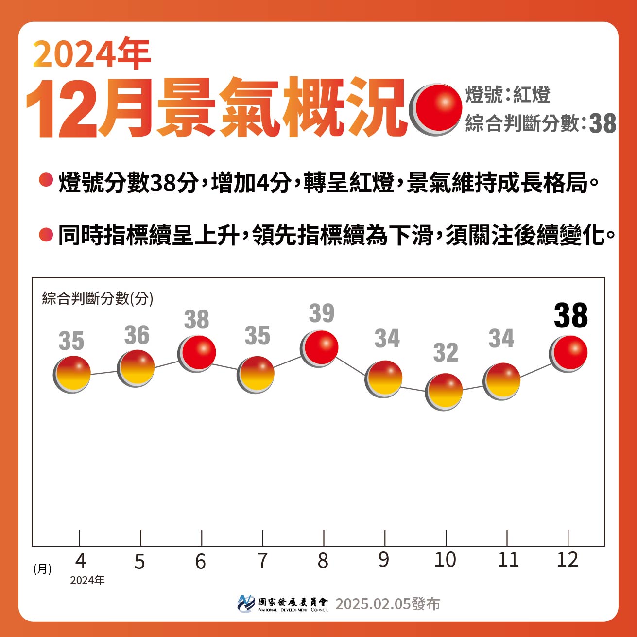 ​【113年12月景氣燈號】轉呈紅燈🔴