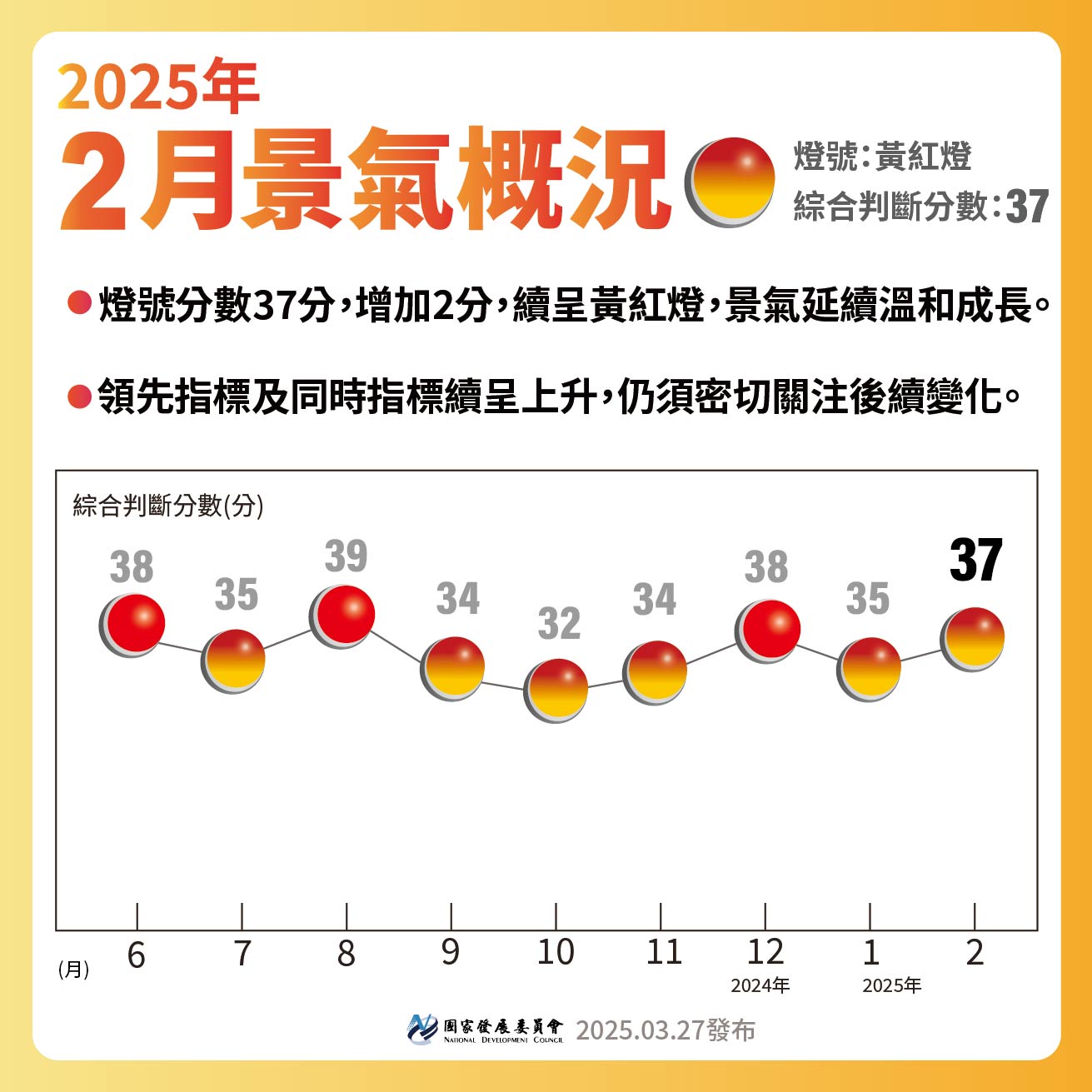 【114年2月景氣燈號】續呈黃紅燈
