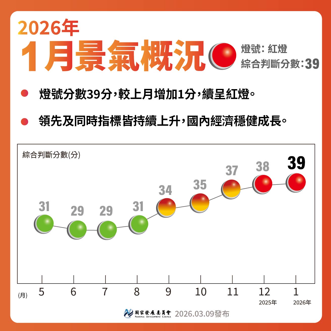 【115年1月景氣燈號】續呈紅燈🔴