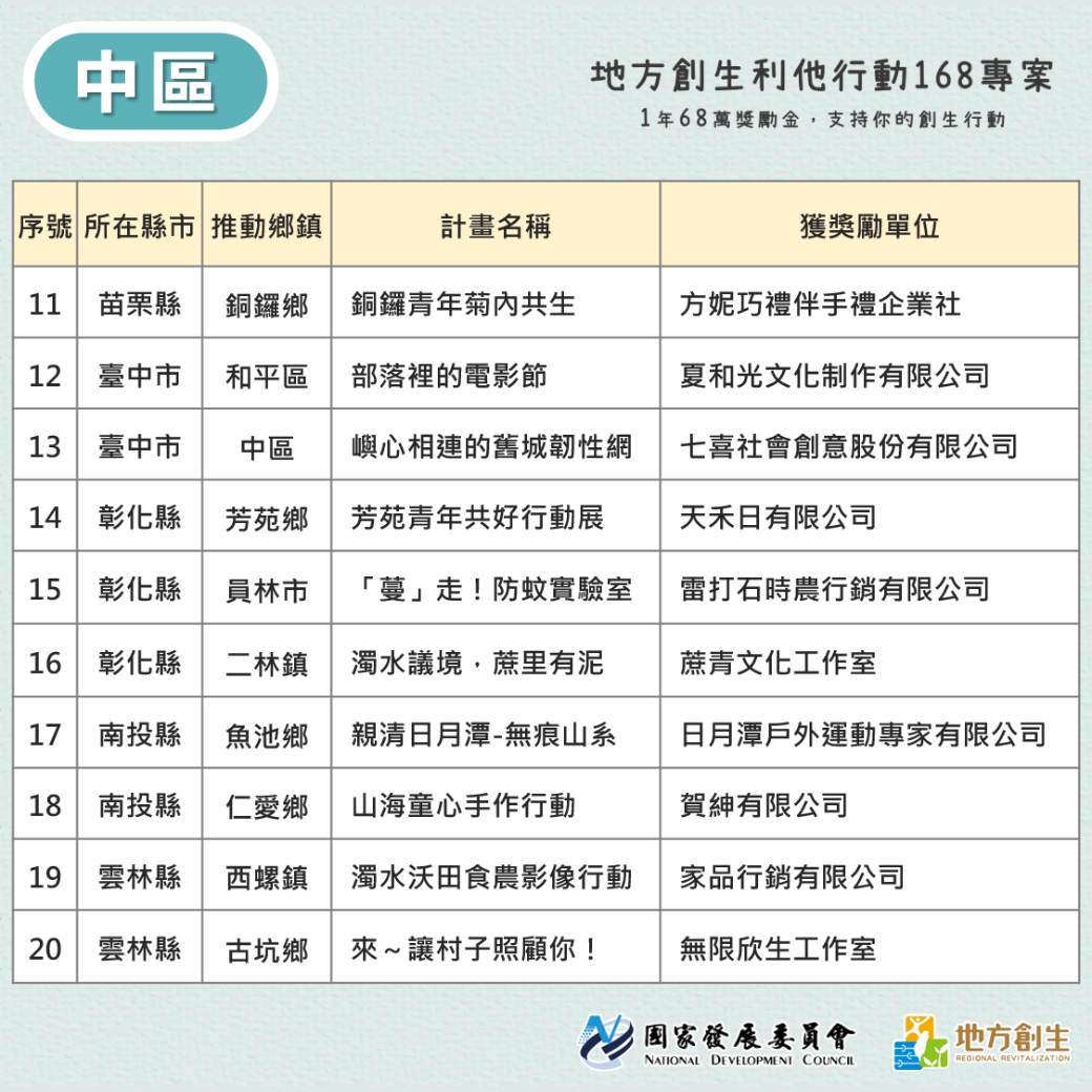 【115年度地方創生利他行動168專案】核定名單出爐