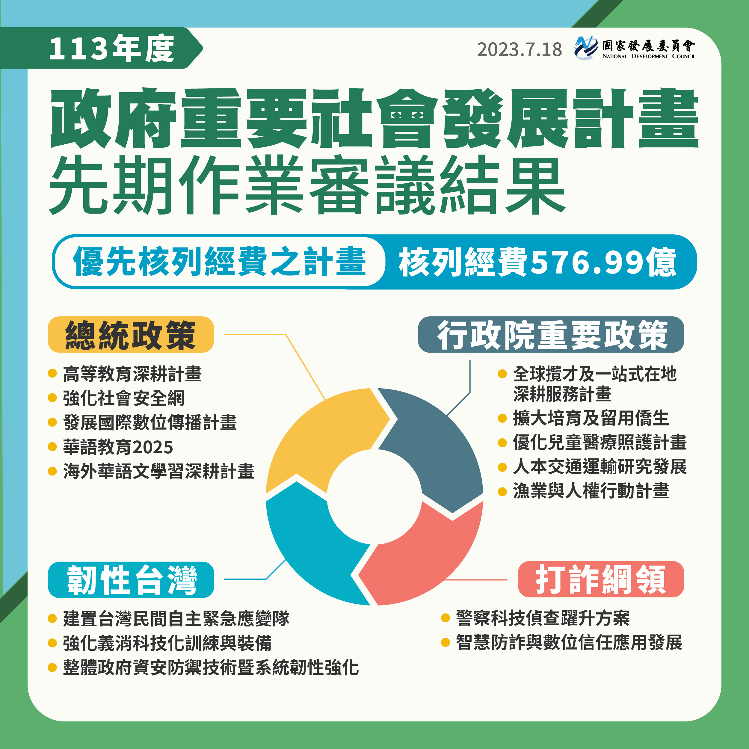 【113年度政府重要社會發展計畫】先期審議結果通過