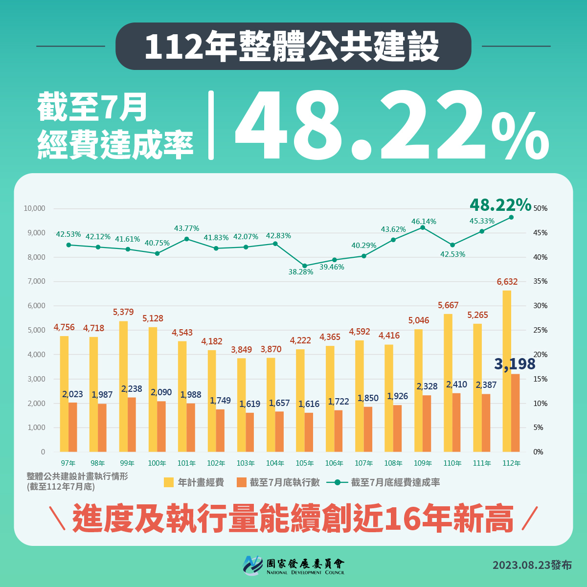 【持續推動公共建設】帶動經濟成長發展