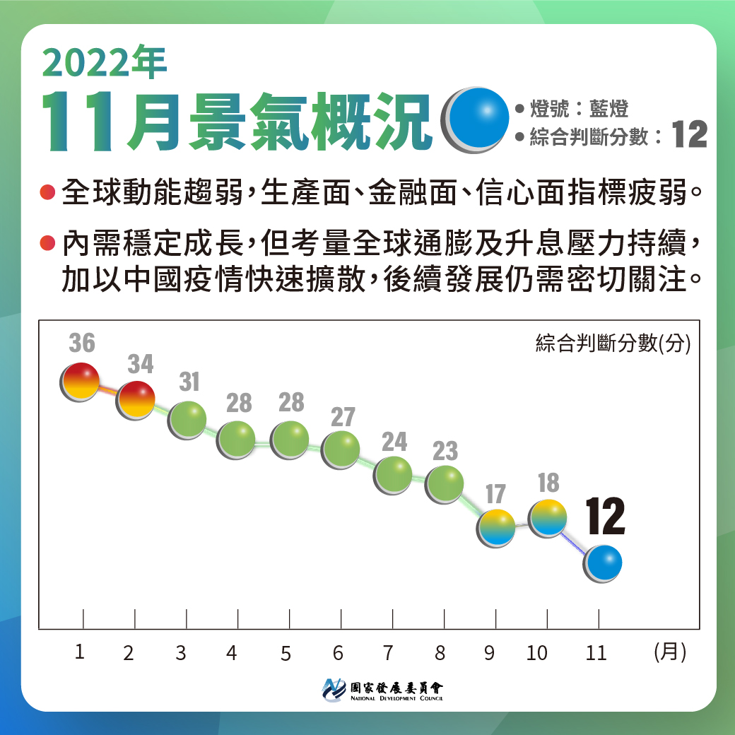 111年11月景氣燈號