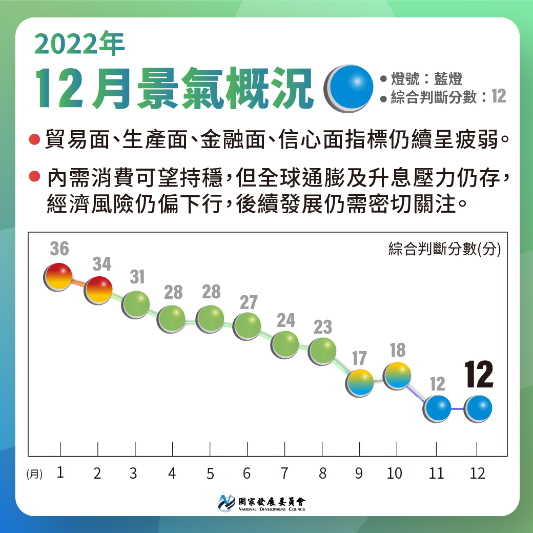 111年12月景氣燈號