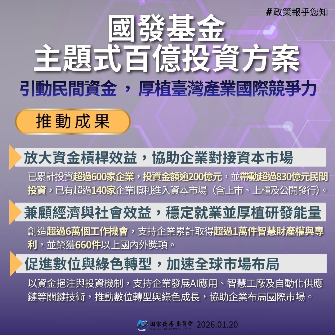 【政策報乎您知】國發基金主題式百億投資方案 引動民間資金，厚植臺灣產業國際競爭力