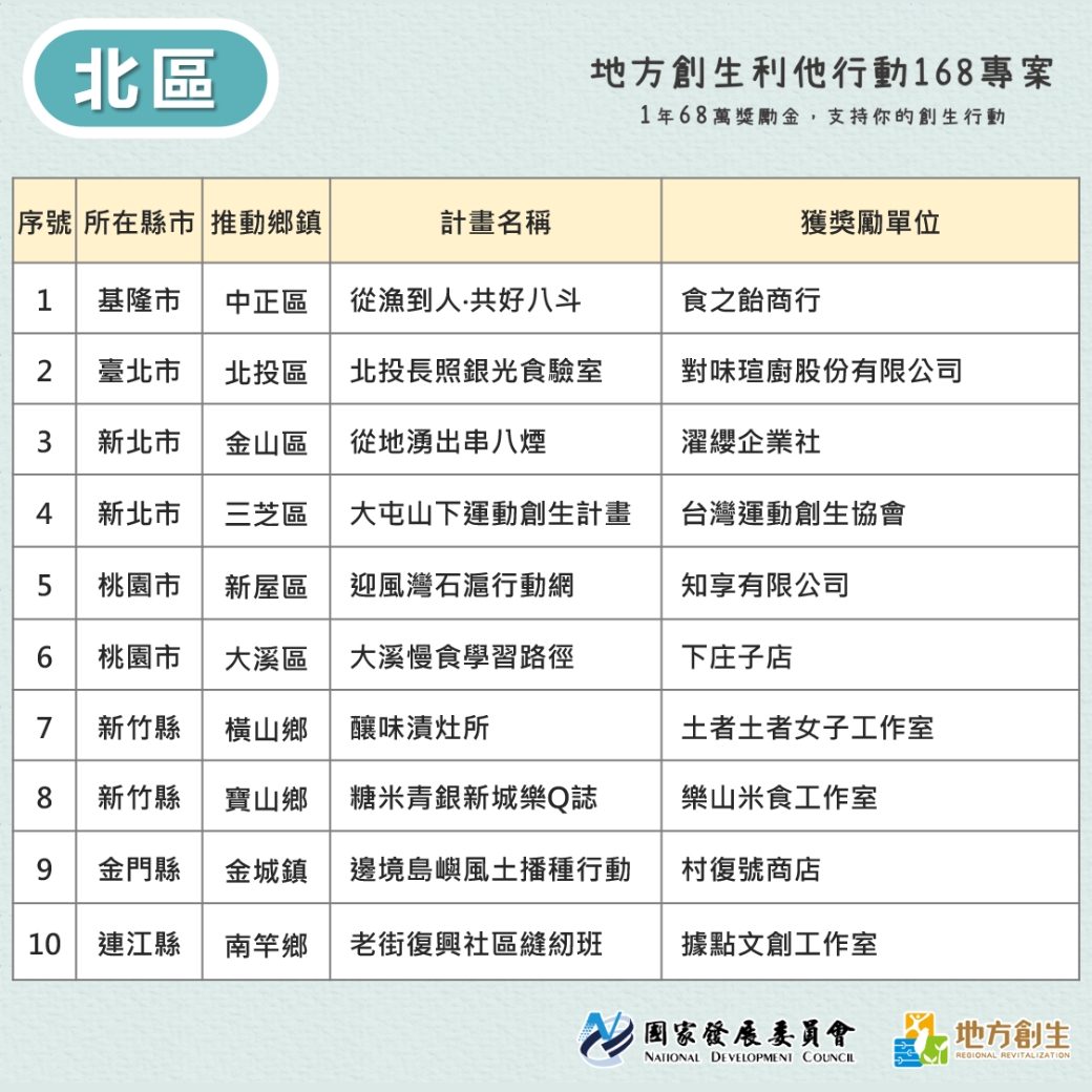 【115年度地方創生利他行動168專案】核定名單出爐