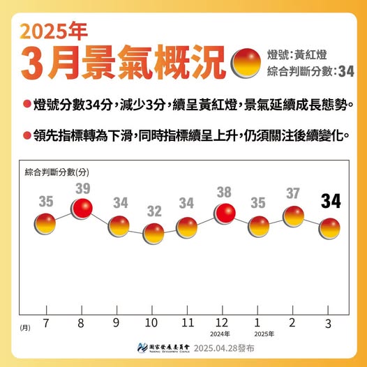 【114年3月景氣燈號】續呈黃紅燈