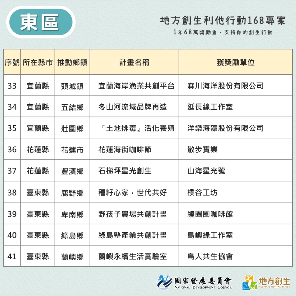 【115年度地方創生利他行動168專案】核定名單出爐