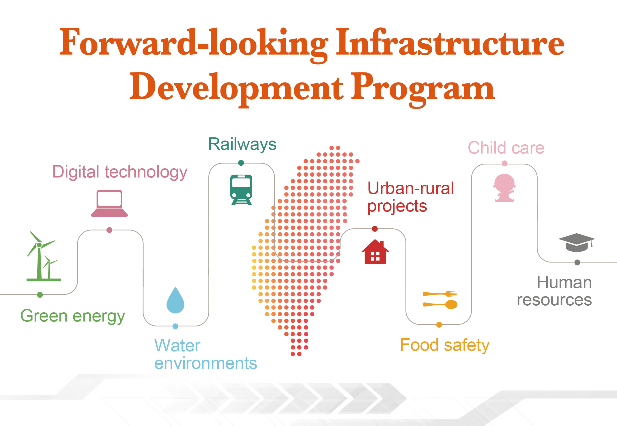 Forward-looking Infrastructure Development Program