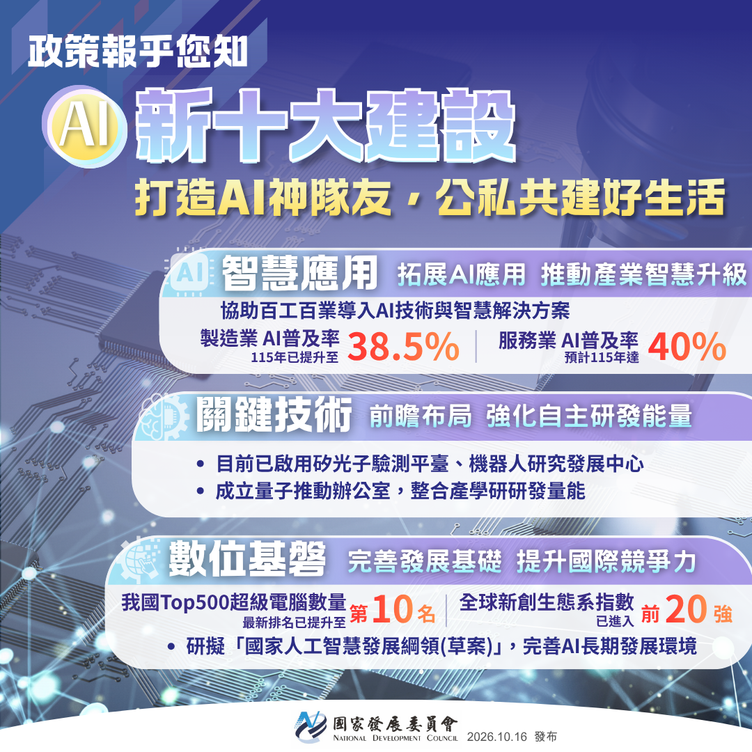 【政策報乎您知】AI新十大建設 打造AI神隊友 公私共建好生活   