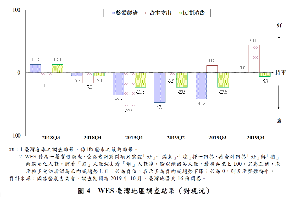 圖4-WES臺灣地區調查結果（對現況）