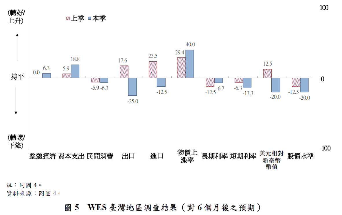 圖5-WES臺灣地區調查結果（對6個月後之預期）