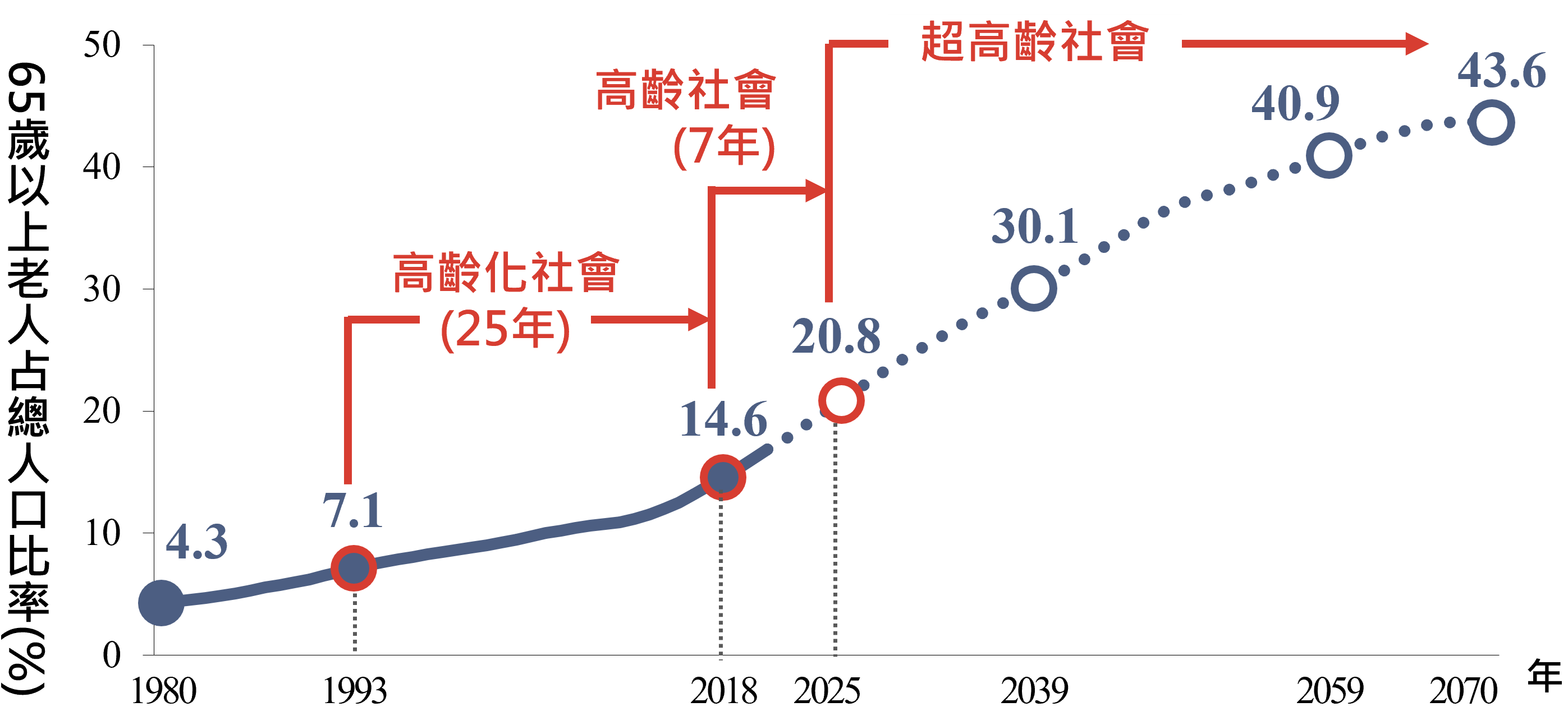 國家發展委員會 5 高齡化時程