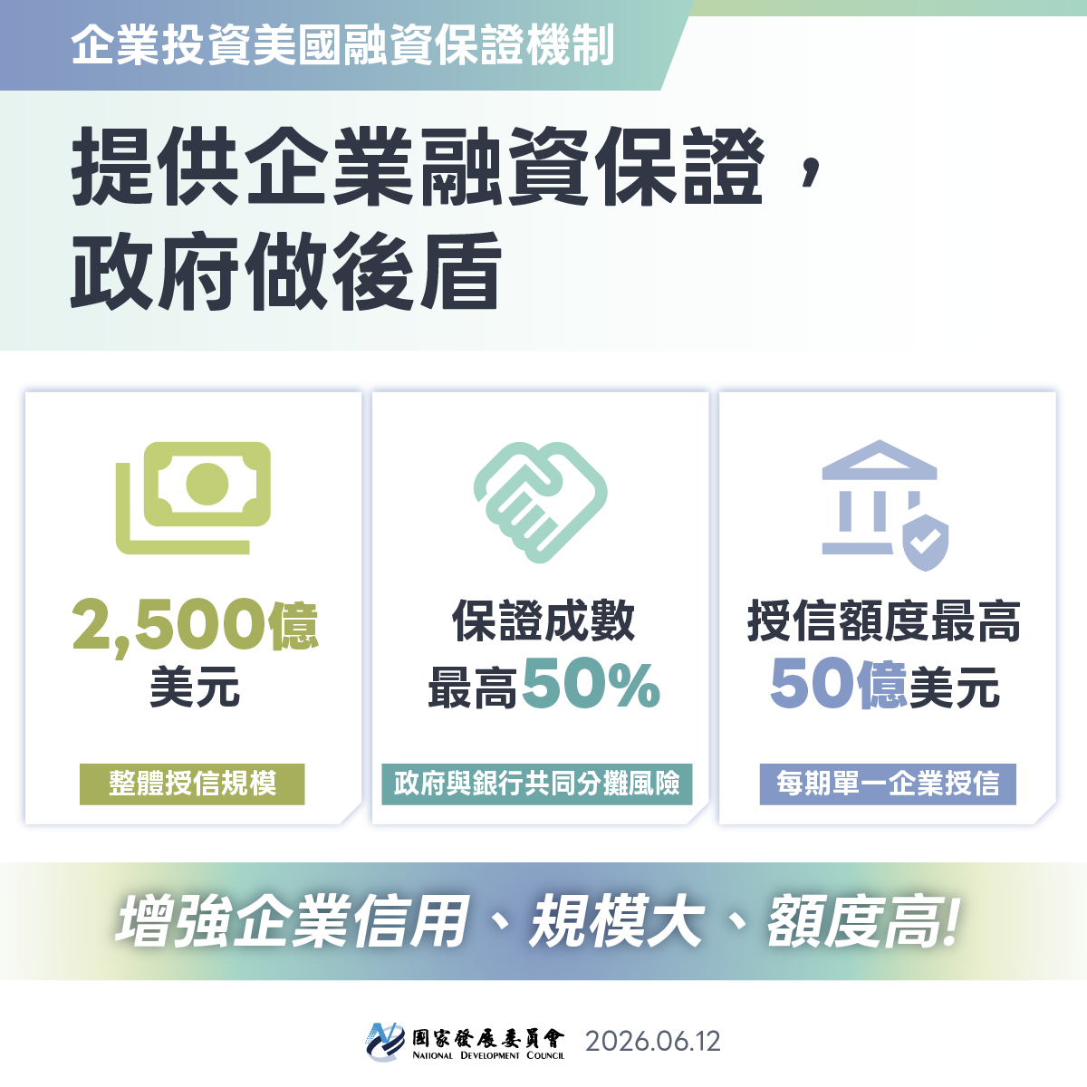 【十五家公民營銀行簽署企業赴美融資保證出資意向書】偕國發基金共同挹注，首期專款達13.75億美元