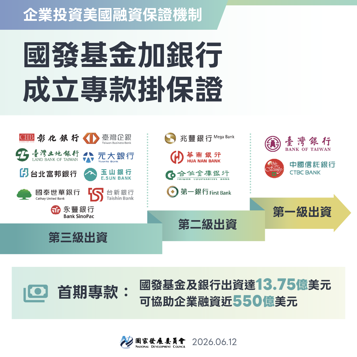 【十五家公民營銀行簽署企業赴美融資保證出資意向書】偕國發基金共同挹注，首期專款達13.75億美元