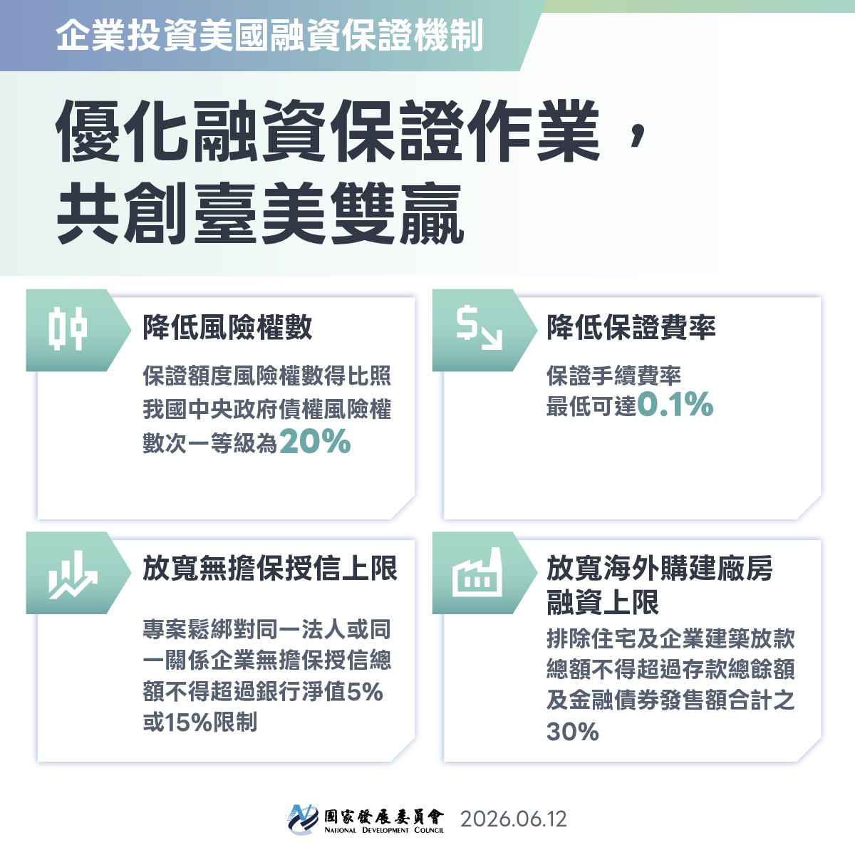 【十五家公民營銀行簽署企業赴美融資保證出資意向書】偕國發基金共同挹注，首期專款達13.75億美元