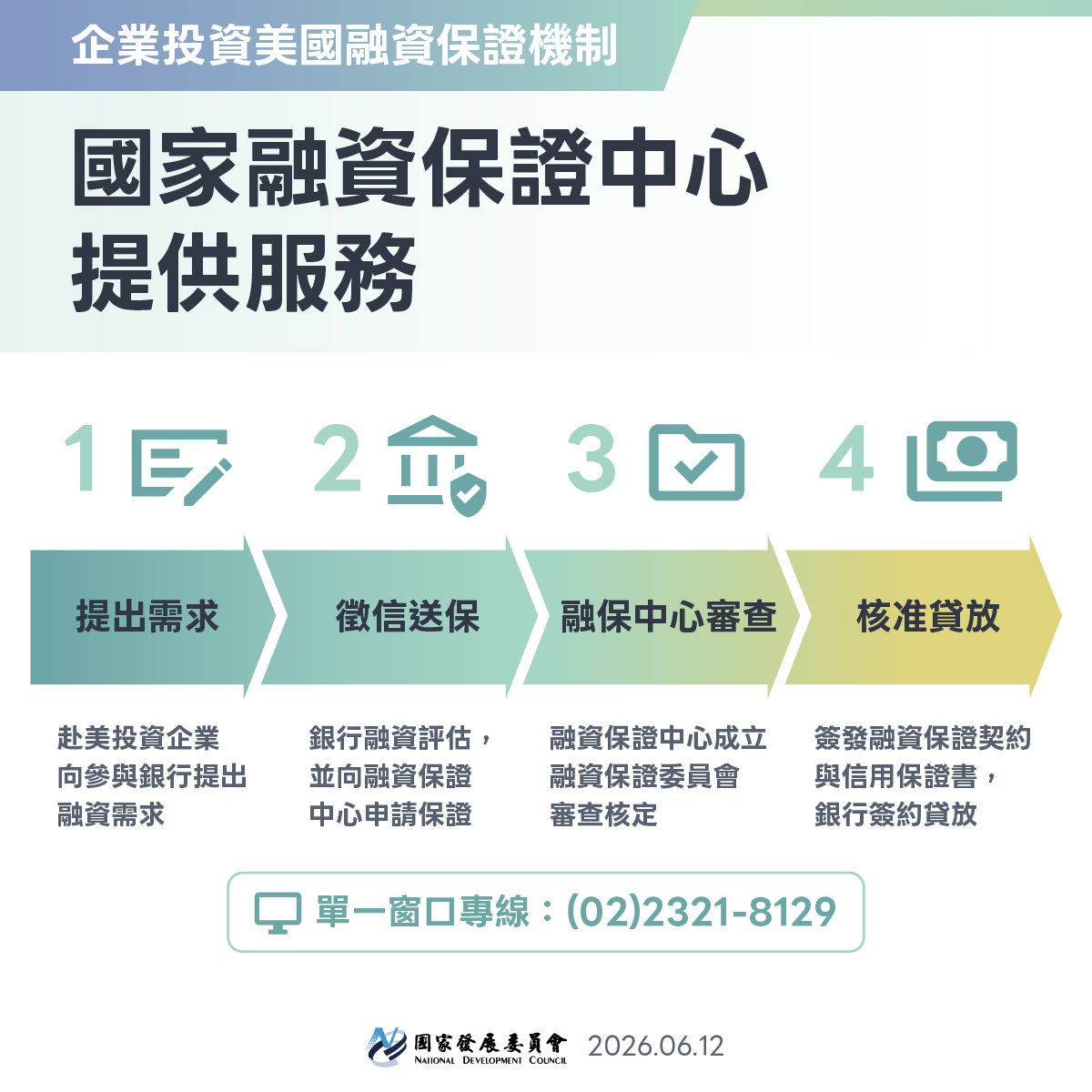 【十五家公民營銀行簽署企業赴美融資保證出資意向書】偕國發基金共同挹注，首期專款達13.75億美元