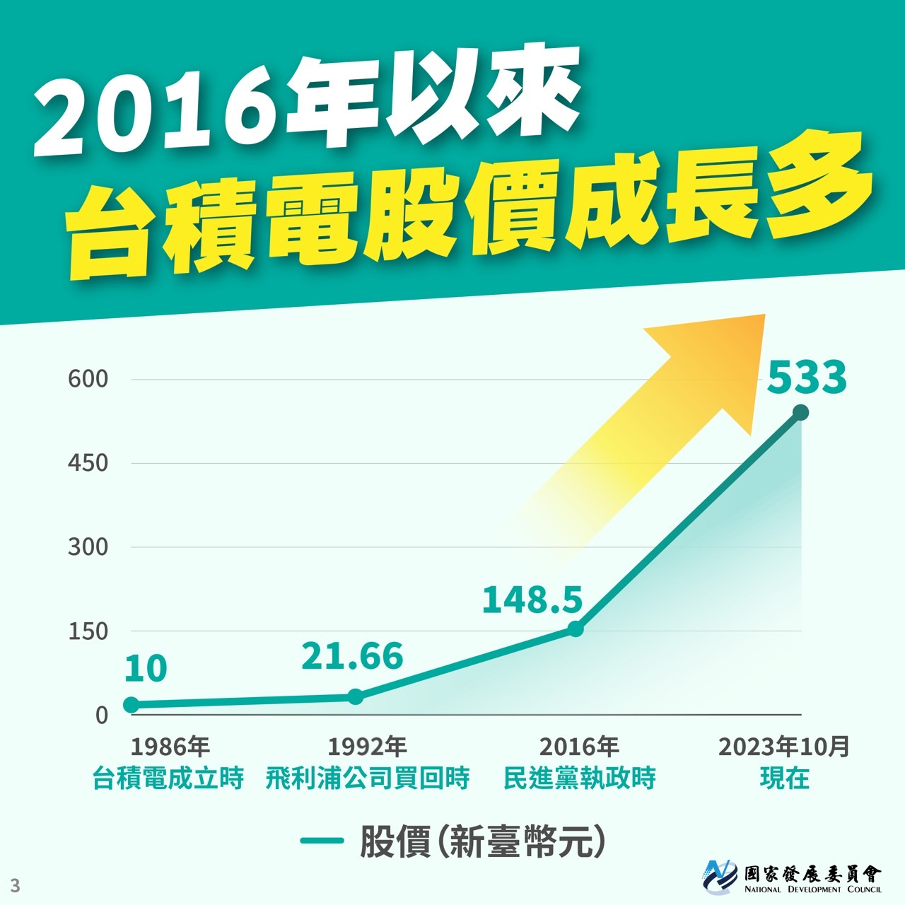 2016年以來台積電股價成長多