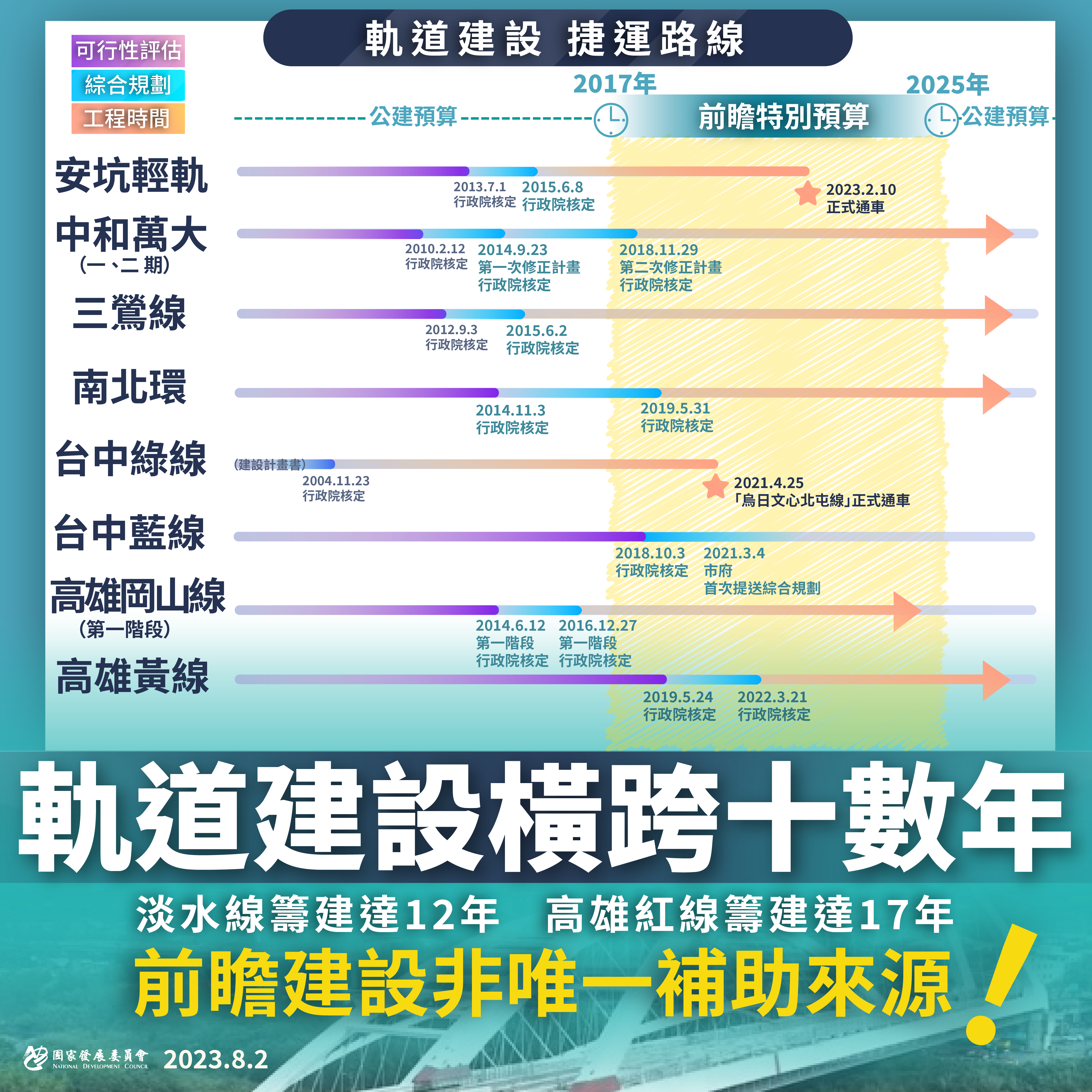 國發會兩張圖為您簡單說明‼ 軌道建設預算執行進度與一條捷運從規劃到完工要多久時間