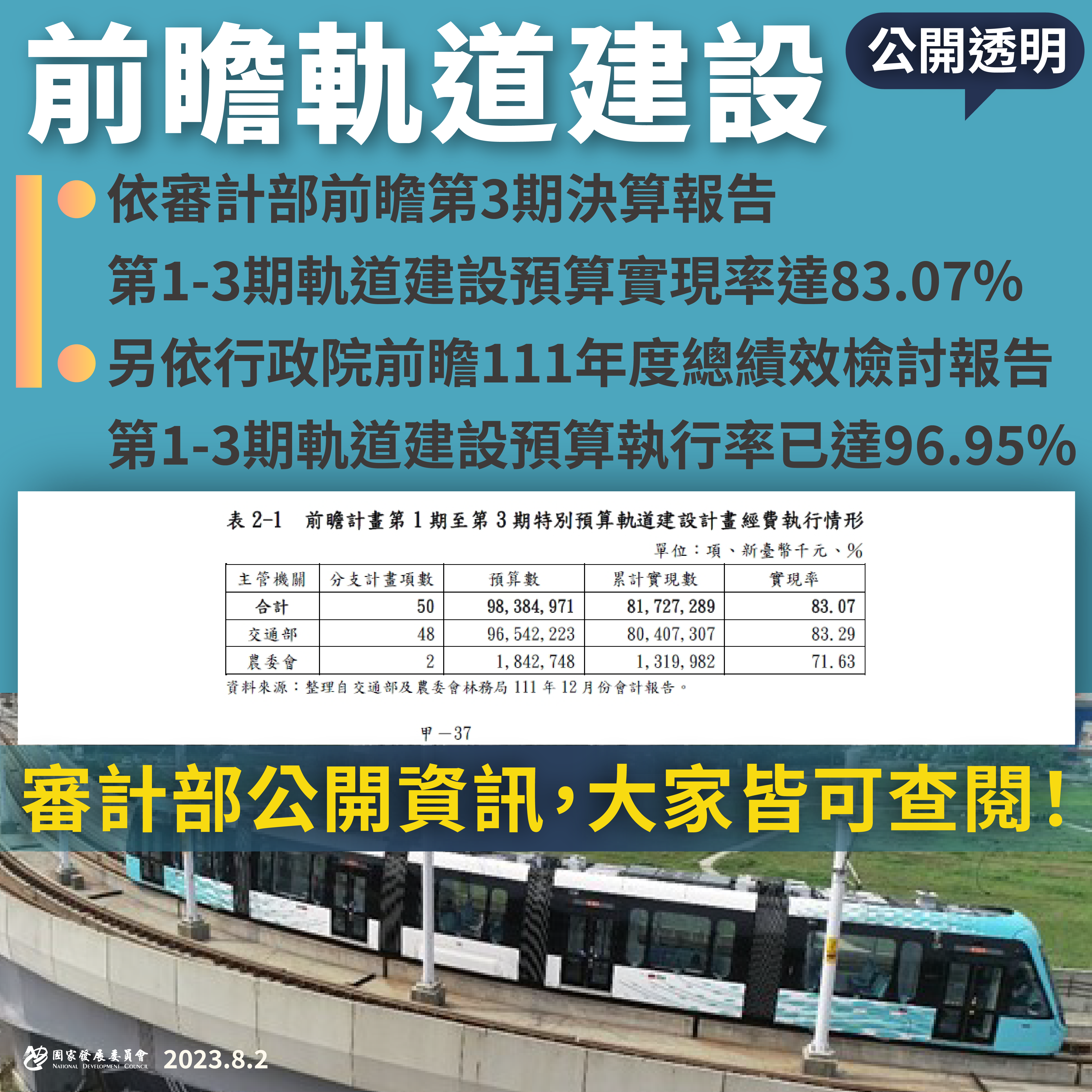 國發會兩張圖為您簡單說明‼ 軌道建設預算執行進度與一條捷運從規劃到完工要多久時間