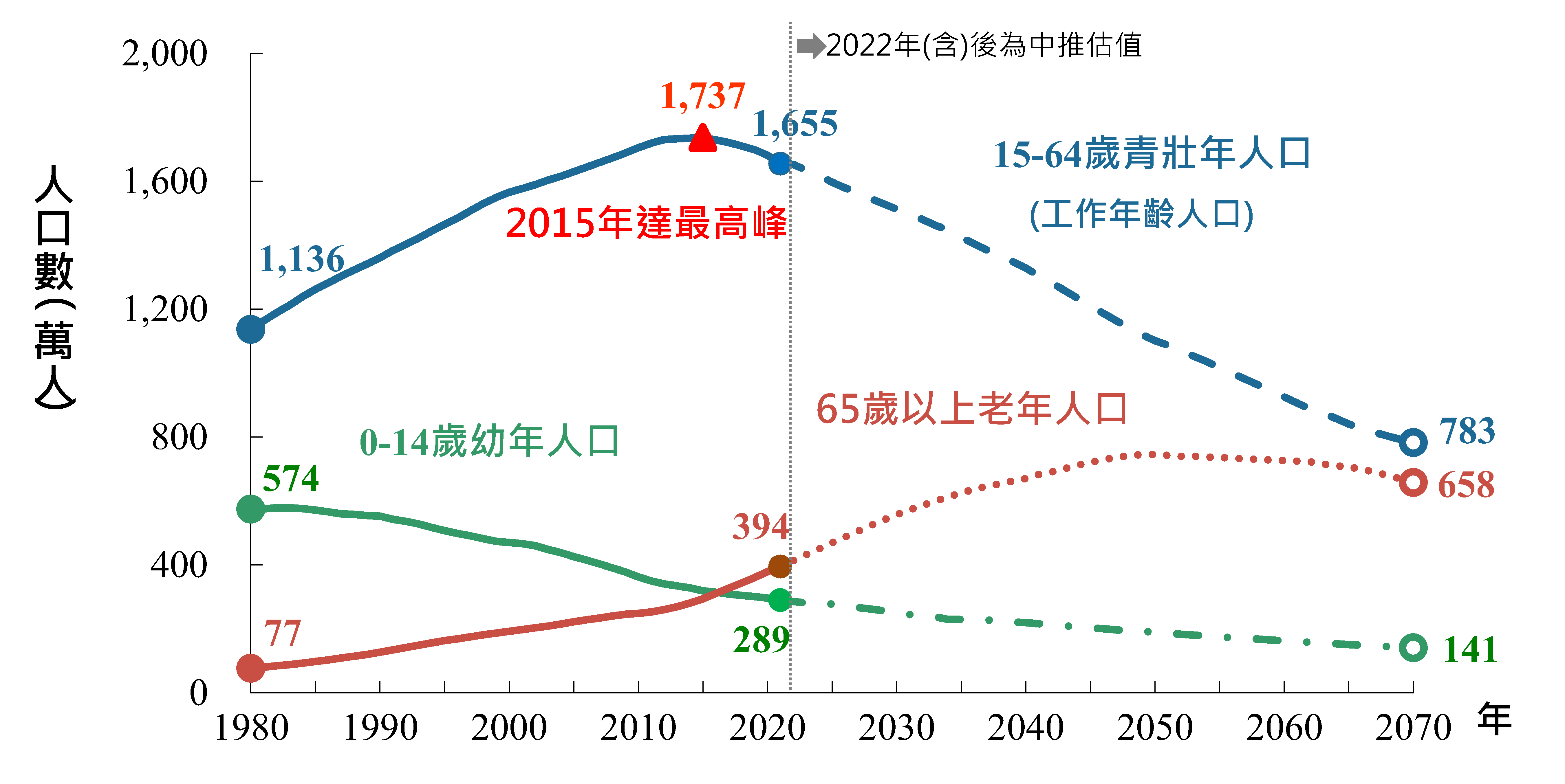 國家發展委員會 4 三階段年齡人口變動趨勢