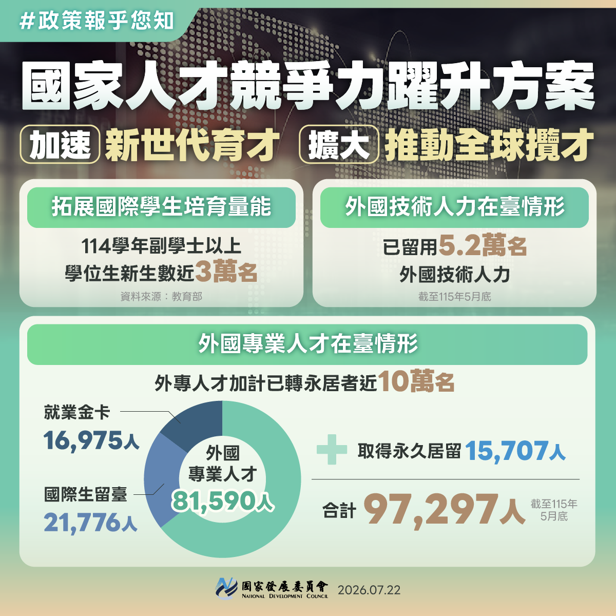【政策報乎您知】國家人才競爭力躍升 加速新世代育才 擴大推動全球攬才