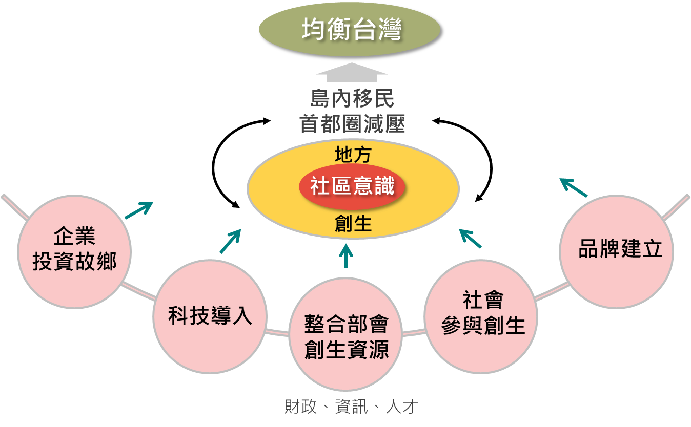日本地方創生的政策推動過程 Tfb77