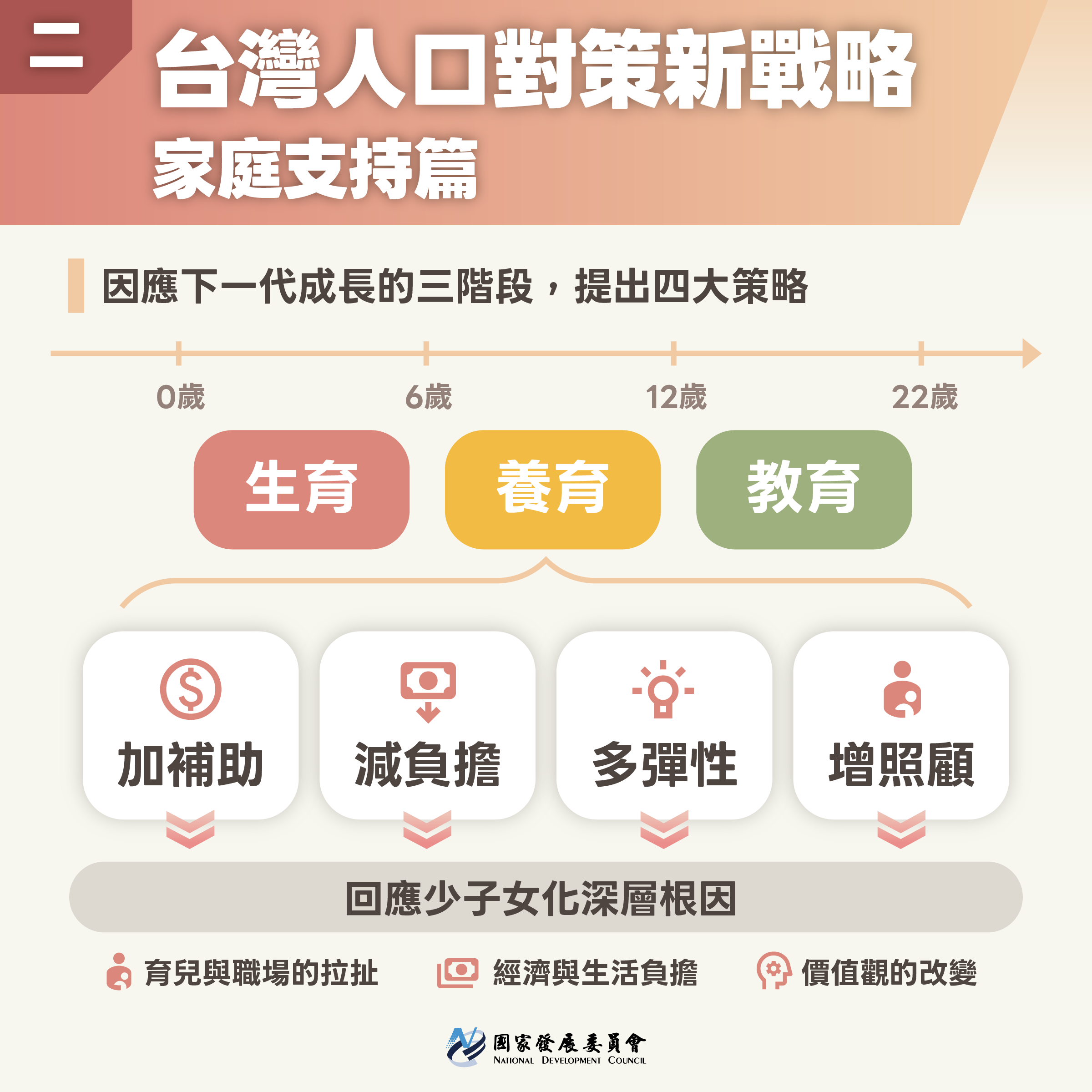 【台灣人口對策新戰略─家庭支持篇】共同投資下一代與國家未來