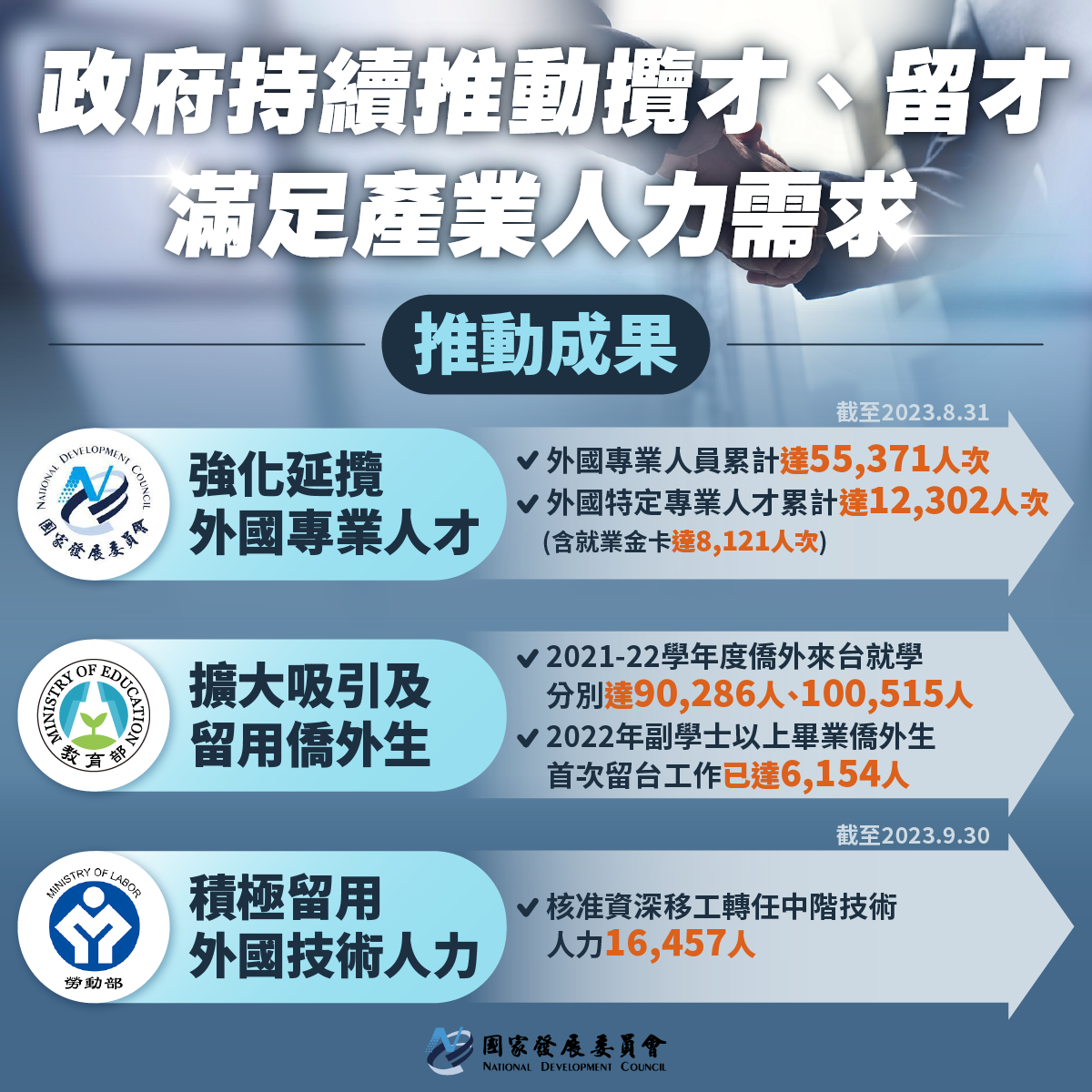 【持續推動攬才、留才】滿足產業人力需求