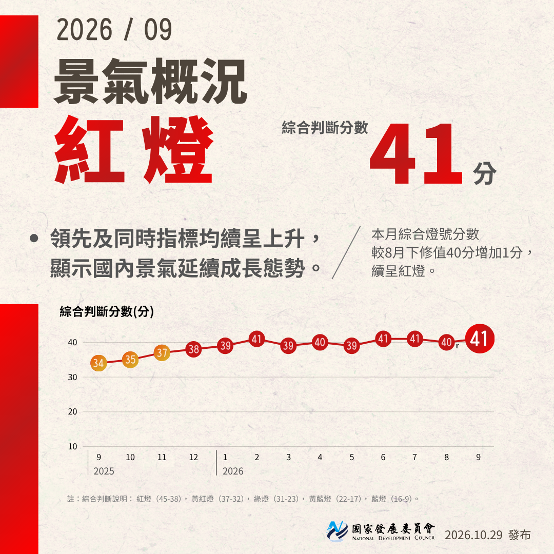 ​【115年9月景氣燈號】續呈紅燈🔴