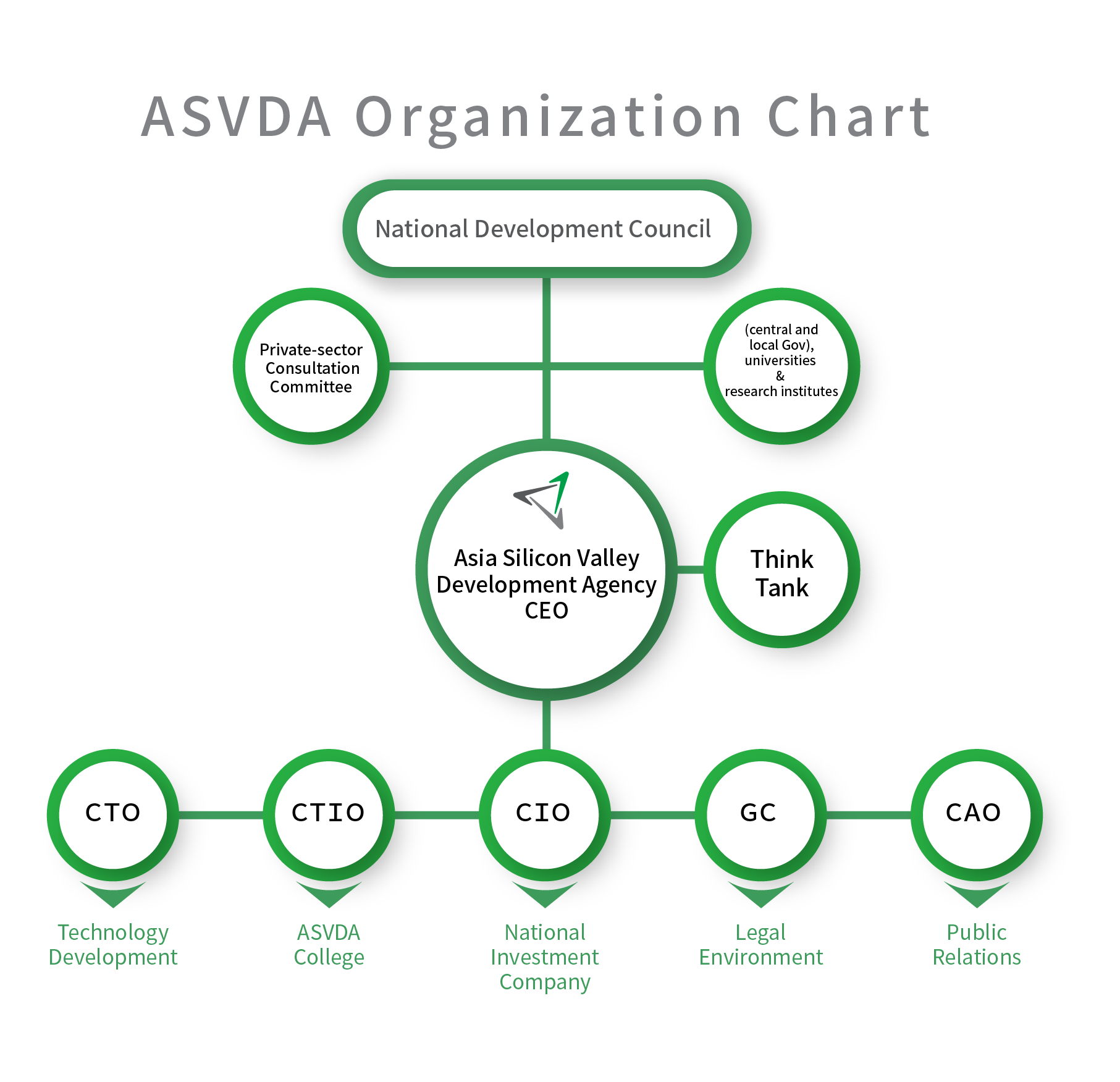 National Development Council-The Asia Silicon Valley Development Plan