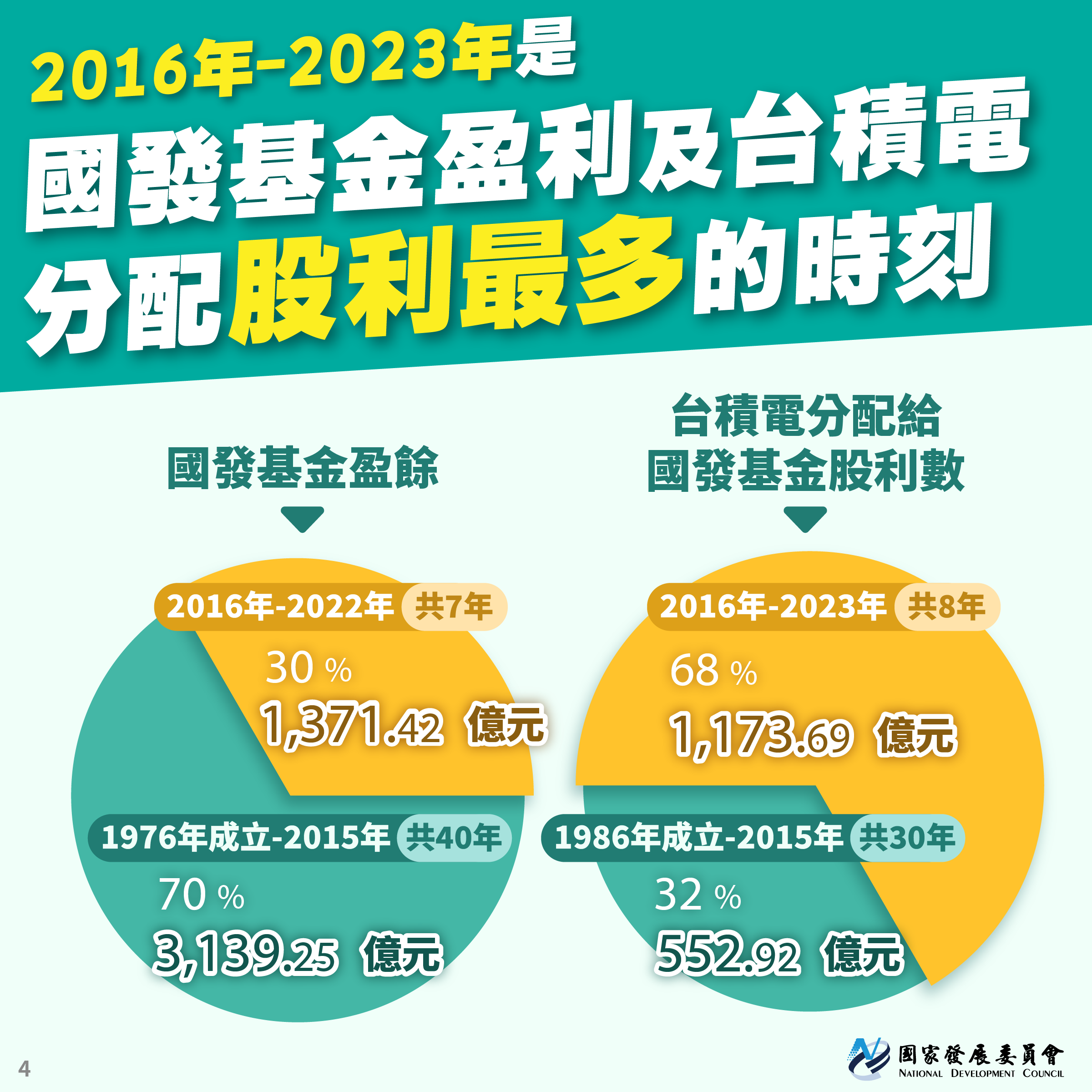 2016年至2023年是國發基金盈利及台積電分配股利最多的時刻