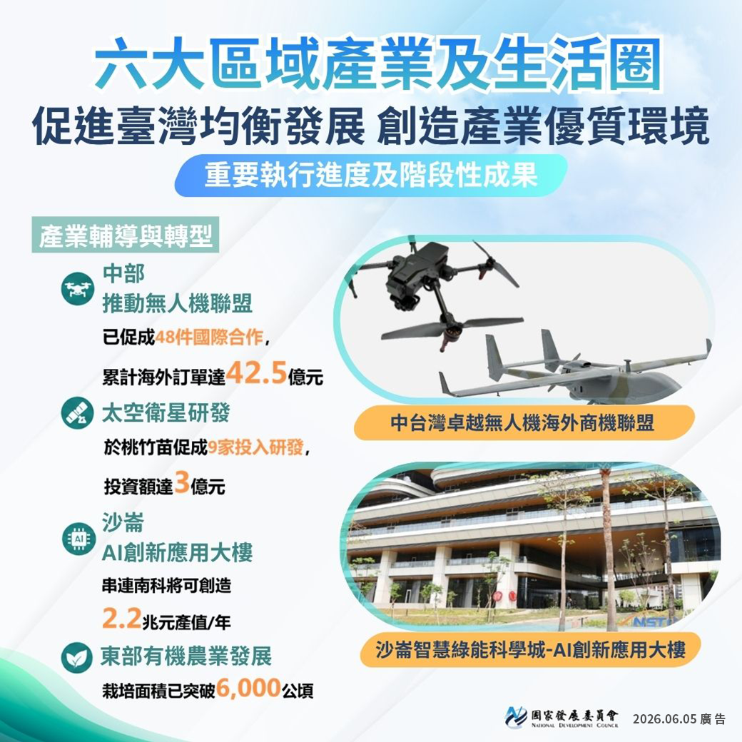 【政策報乎您知】六大區域產業及生活圈 促進臺灣均衡發展 創造產業優質環境