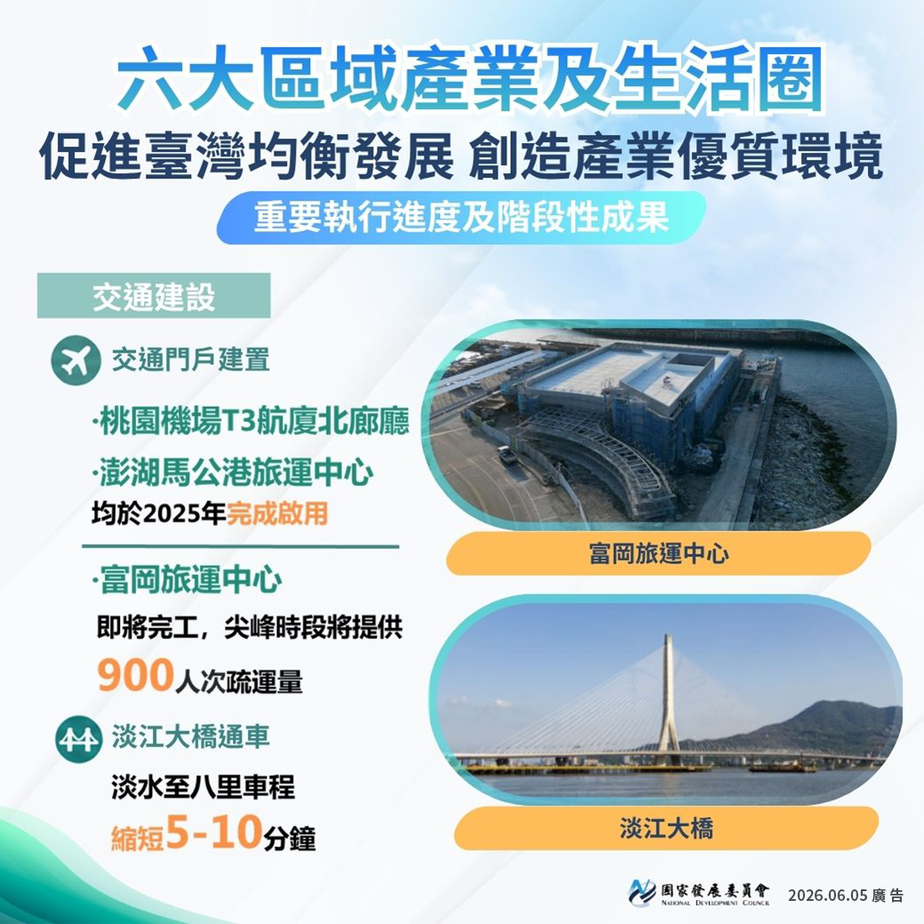 【政策報乎您知】六大區域產業及生活圈 促進臺灣均衡發展 創造產業優質環境