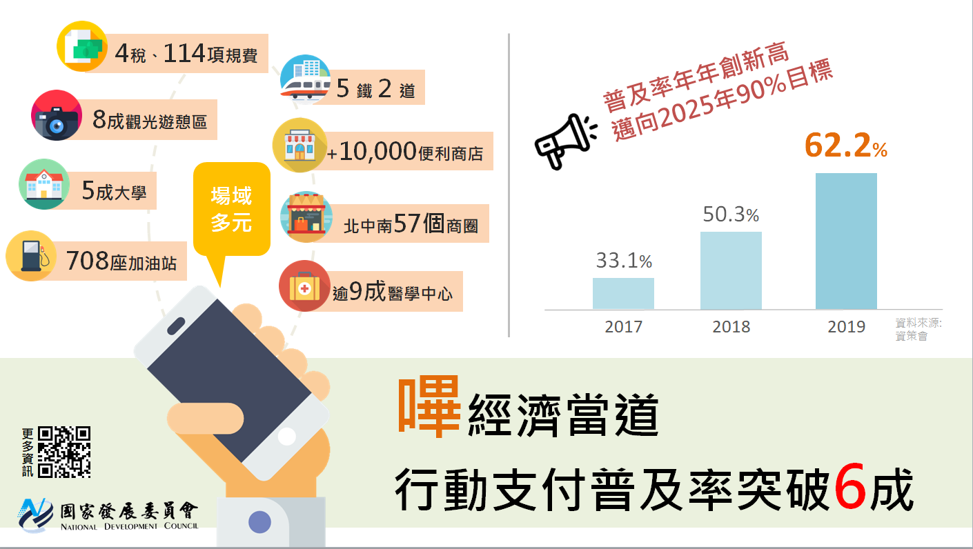 2019年行動支付普及率暨重點場域推動成果