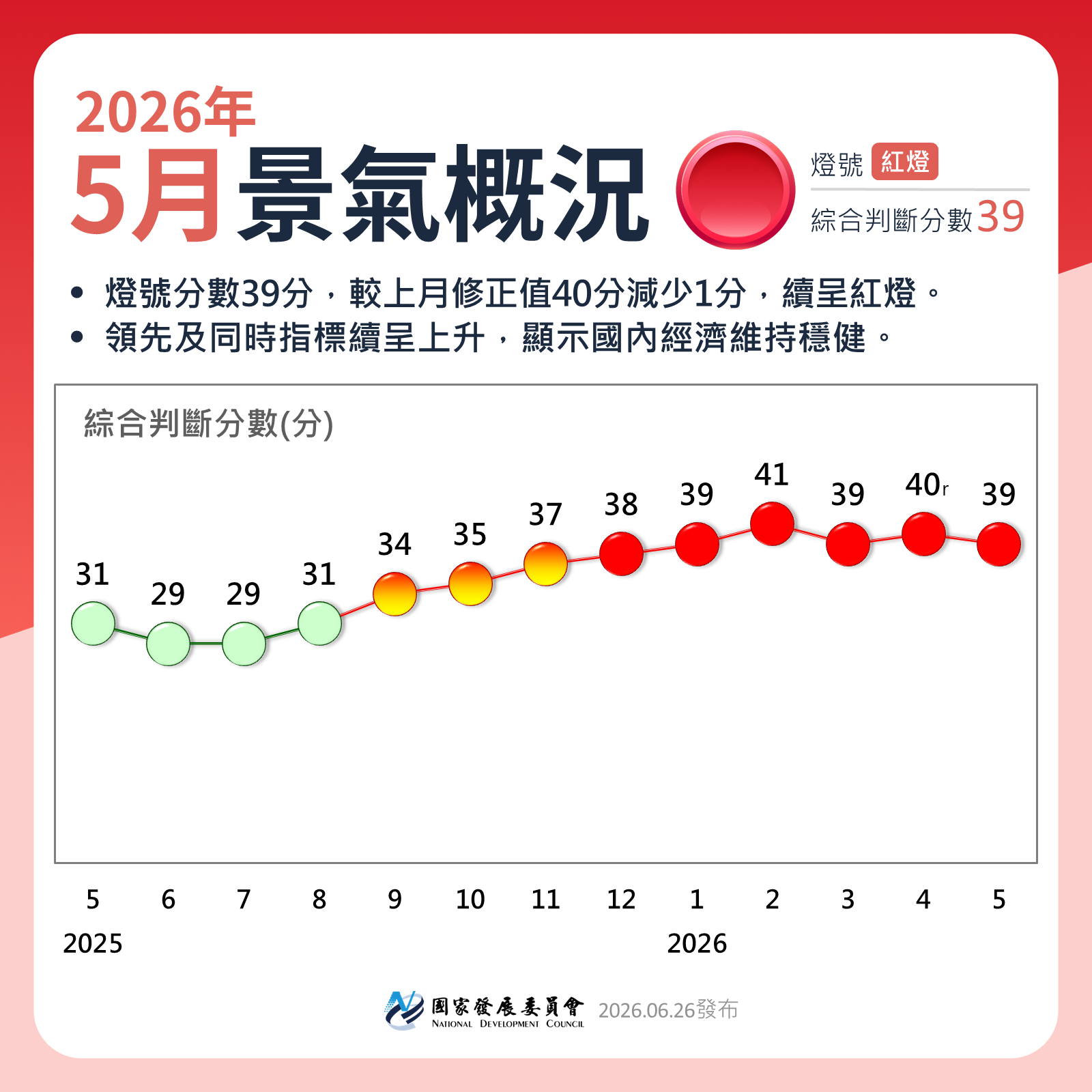 【115年5月景氣燈號】續呈紅燈🔴