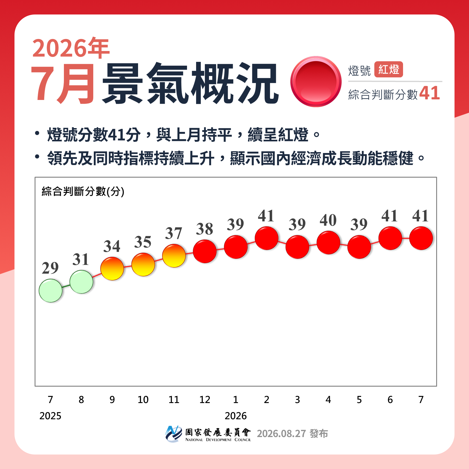 【115年7月景氣燈號】續呈紅燈🔴