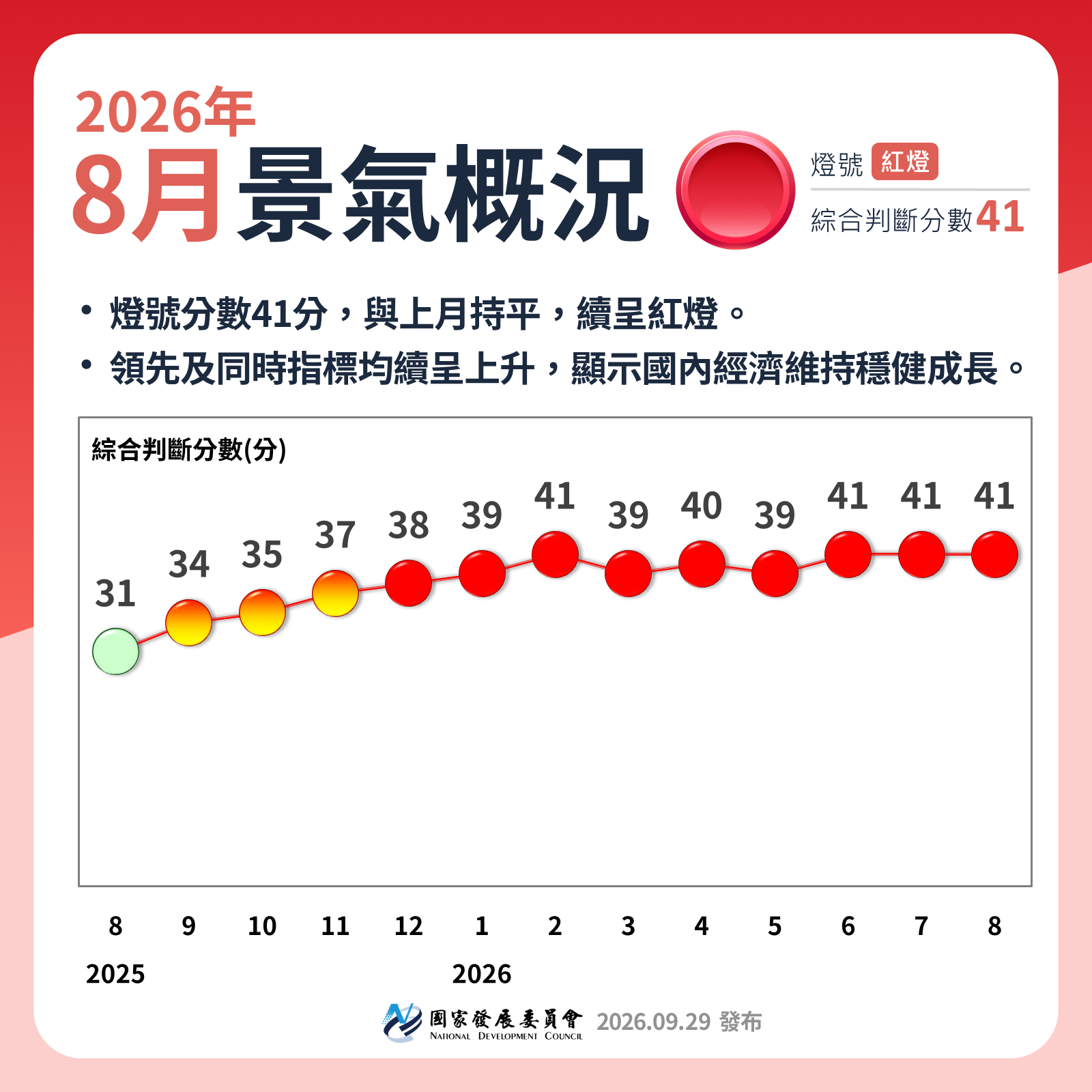 【115年8月景氣燈號】續呈紅燈