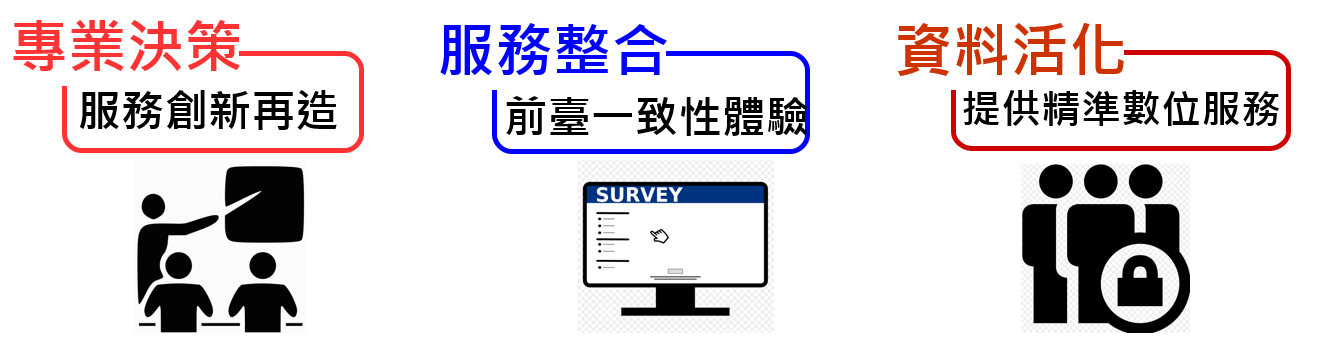 國家發展委員會 服務型智慧政府推動計畫 106年 109年