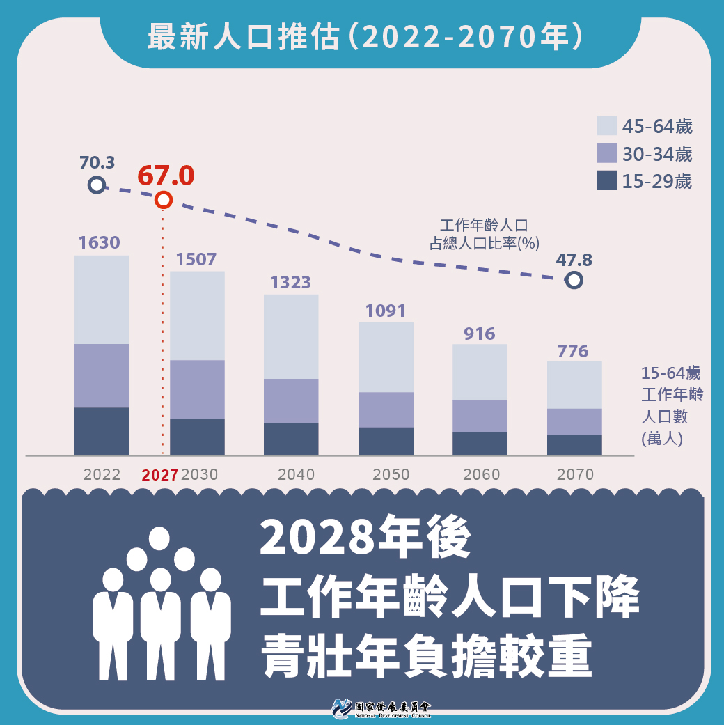 最新2022至2070年人口推估報告出爐圖卡