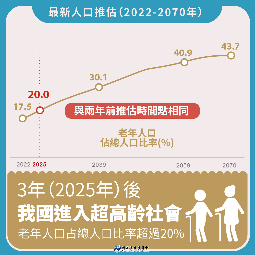最新2022至2070年人口推估報告出爐圖卡2