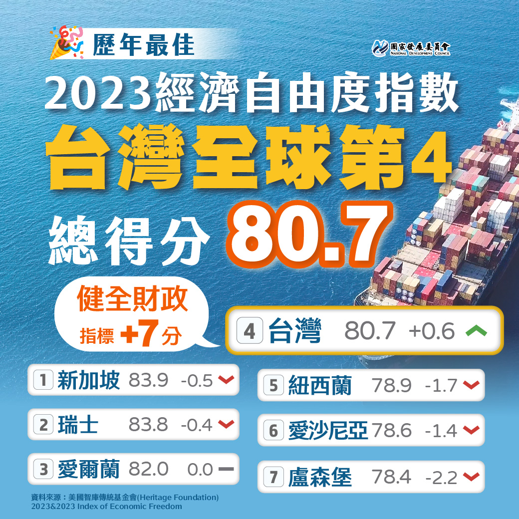 【台灣2023經濟自由度全球第4 歷年最佳成績】