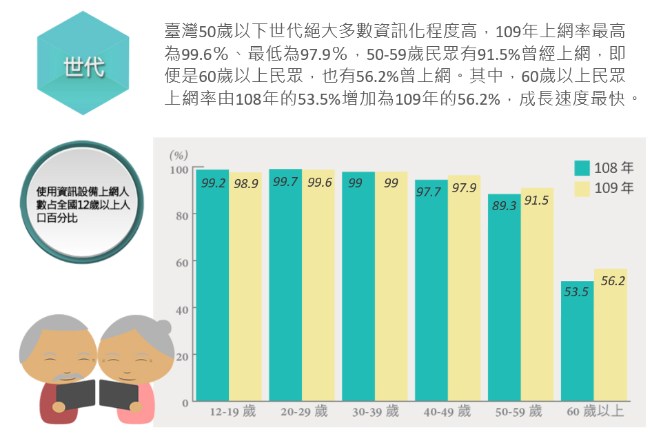 台灣數位機會推展現況(臺灣50歲以下世代絶大多數都己參與資訊社會)