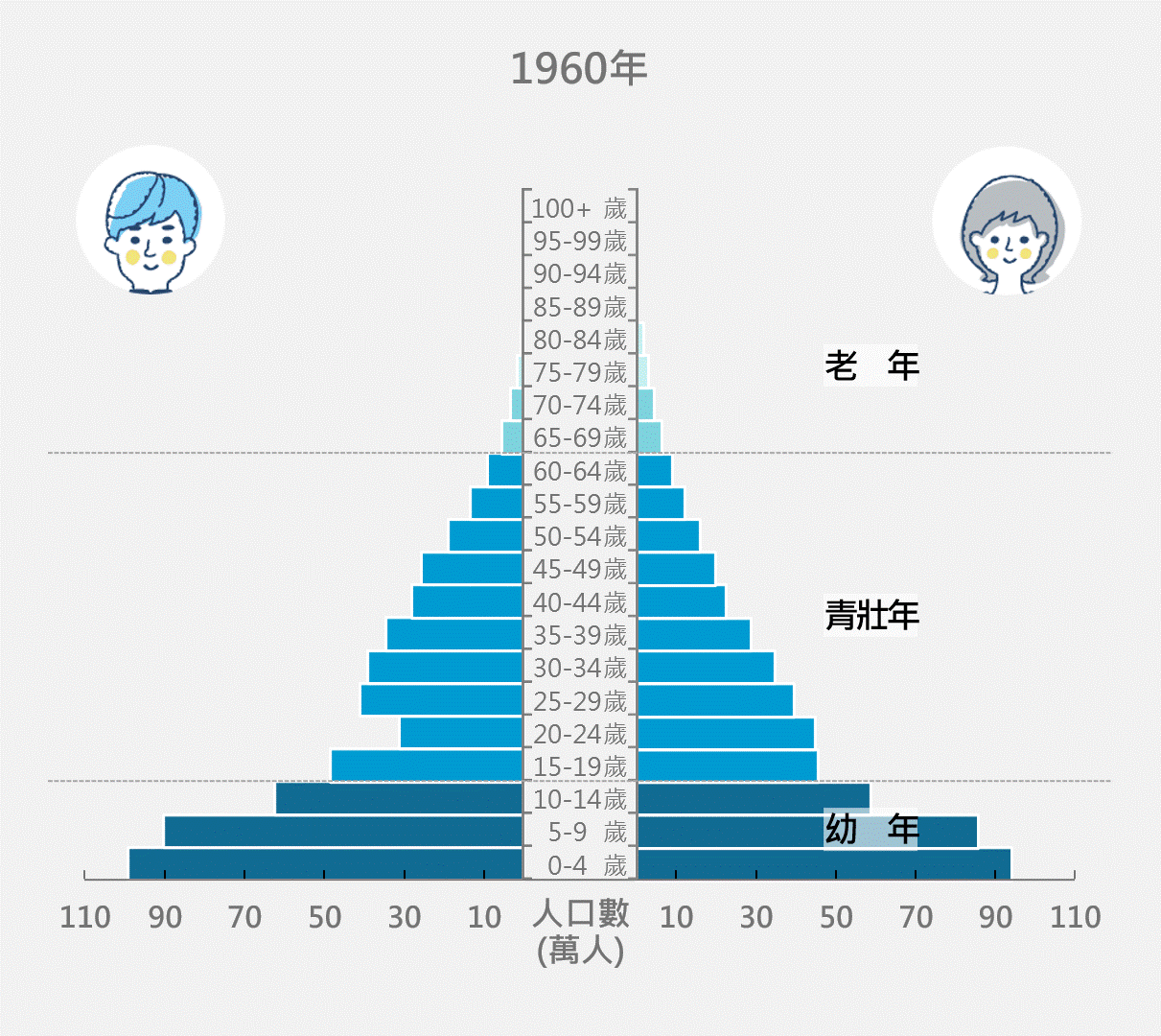 人口金字塔和扶養比-111年版