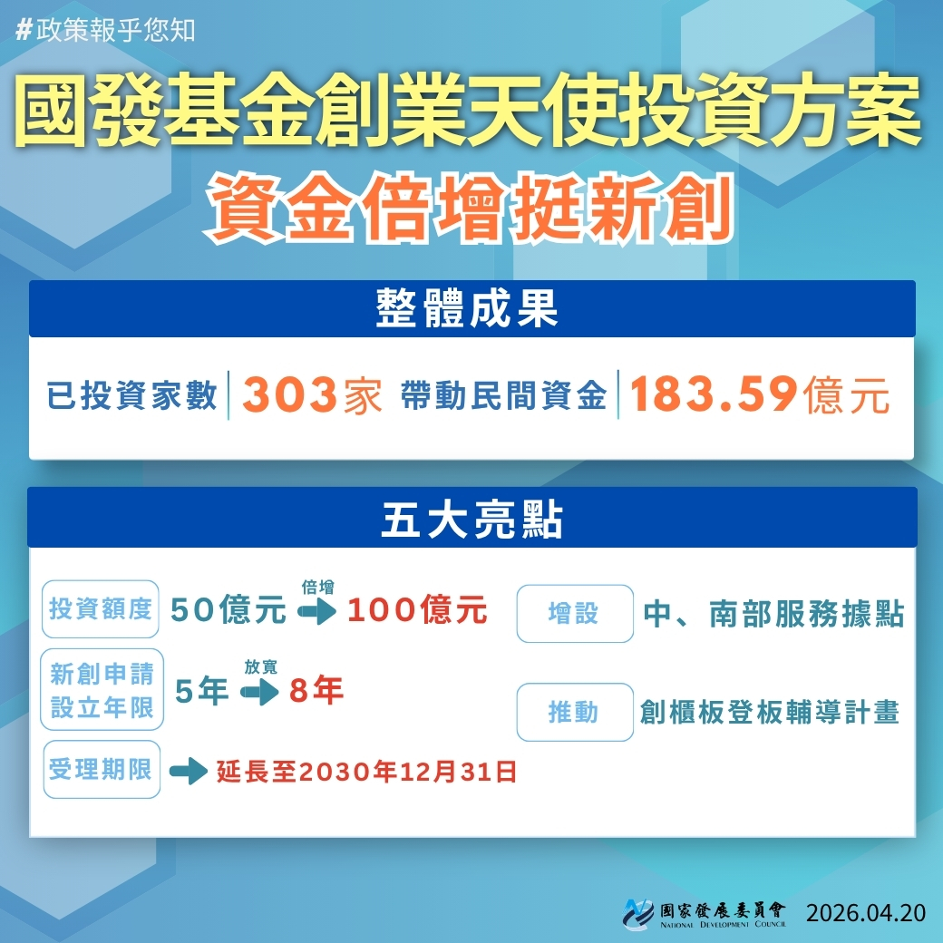【政策報乎您知】國發基金創業天使投資方案 資金倍增挺新創
