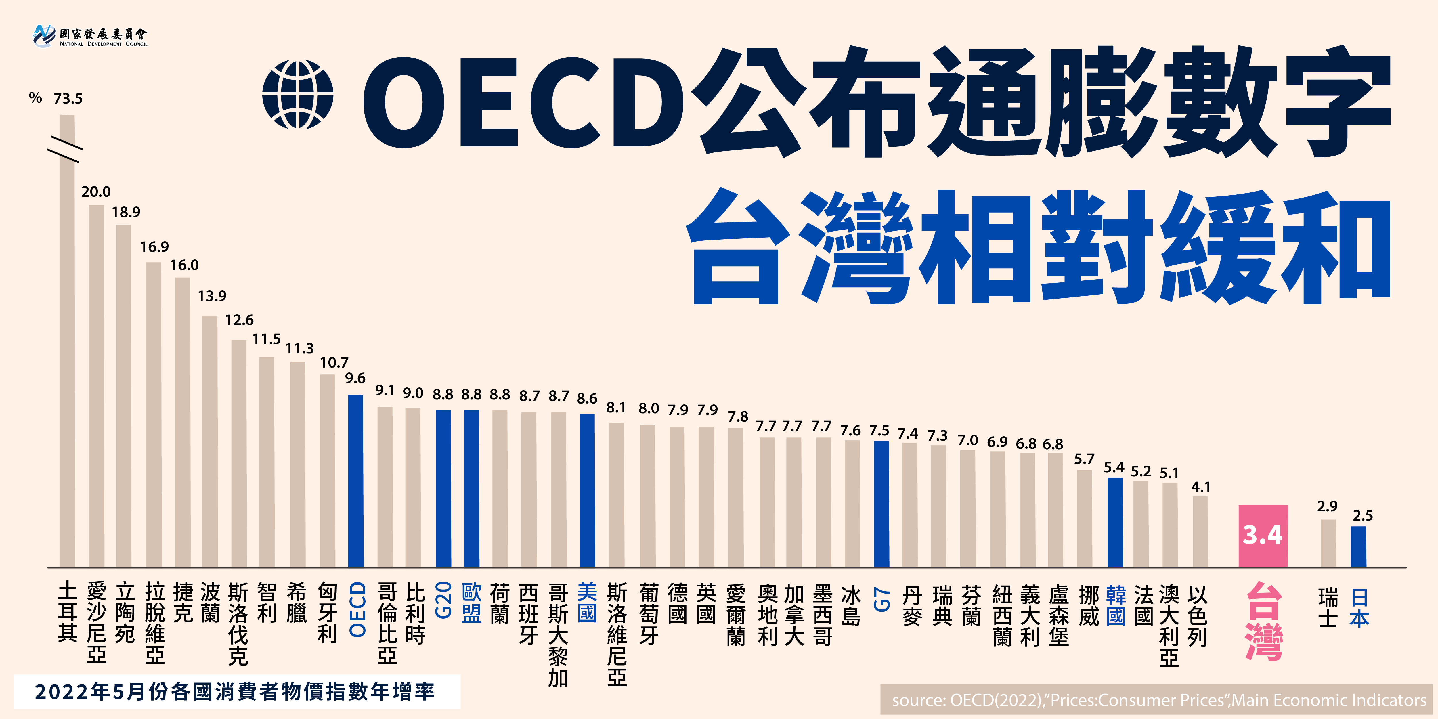台灣通膨相對平穩