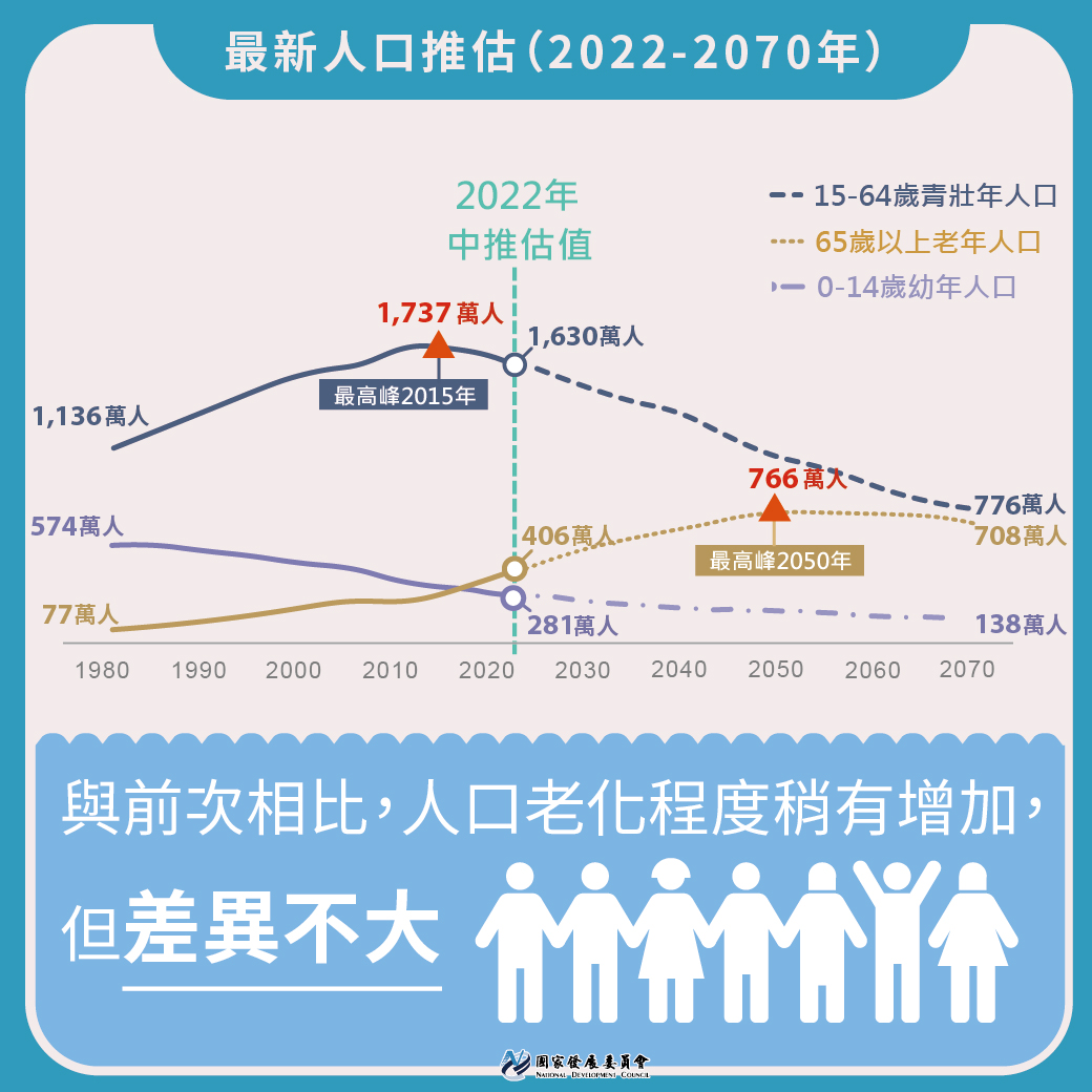 最新2022至2070年人口推估報告出爐圖卡1